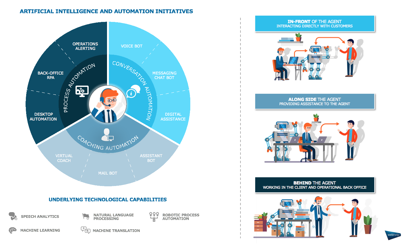 Artificial Intelligence: Introduction, Automation, its Applications, and  The Future of Humanity - Skillrediscovery