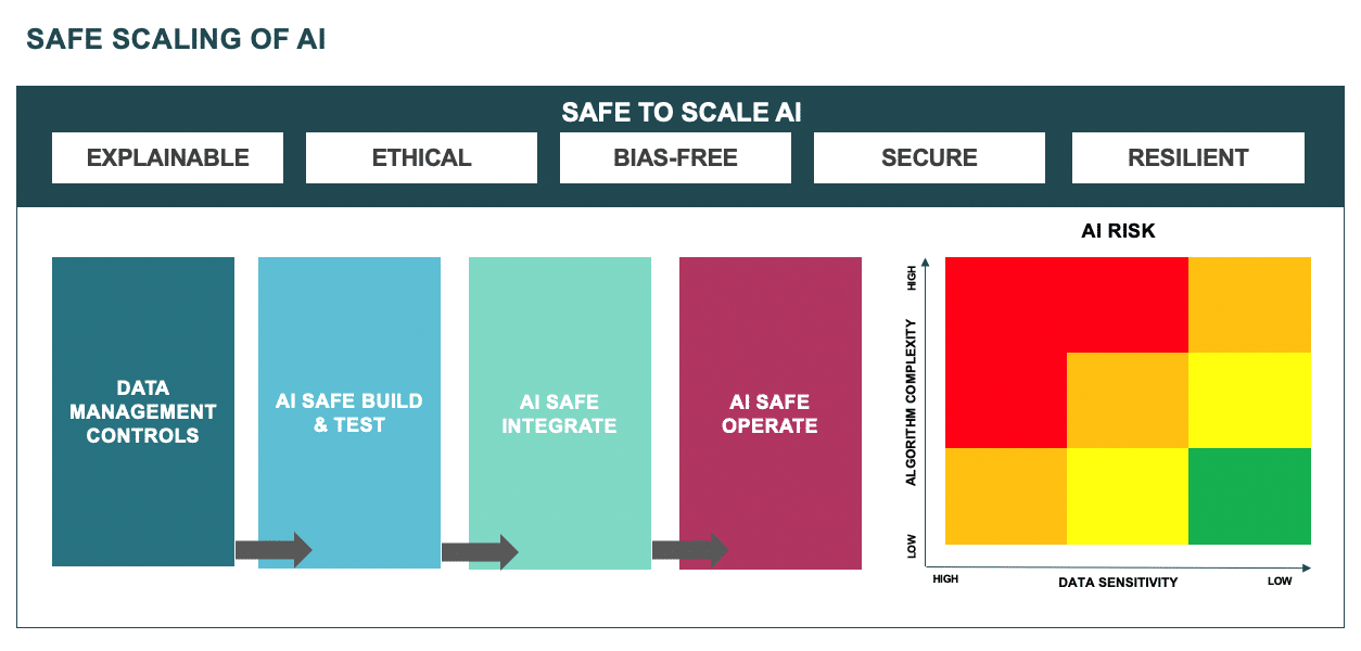 Safe scaling of AI