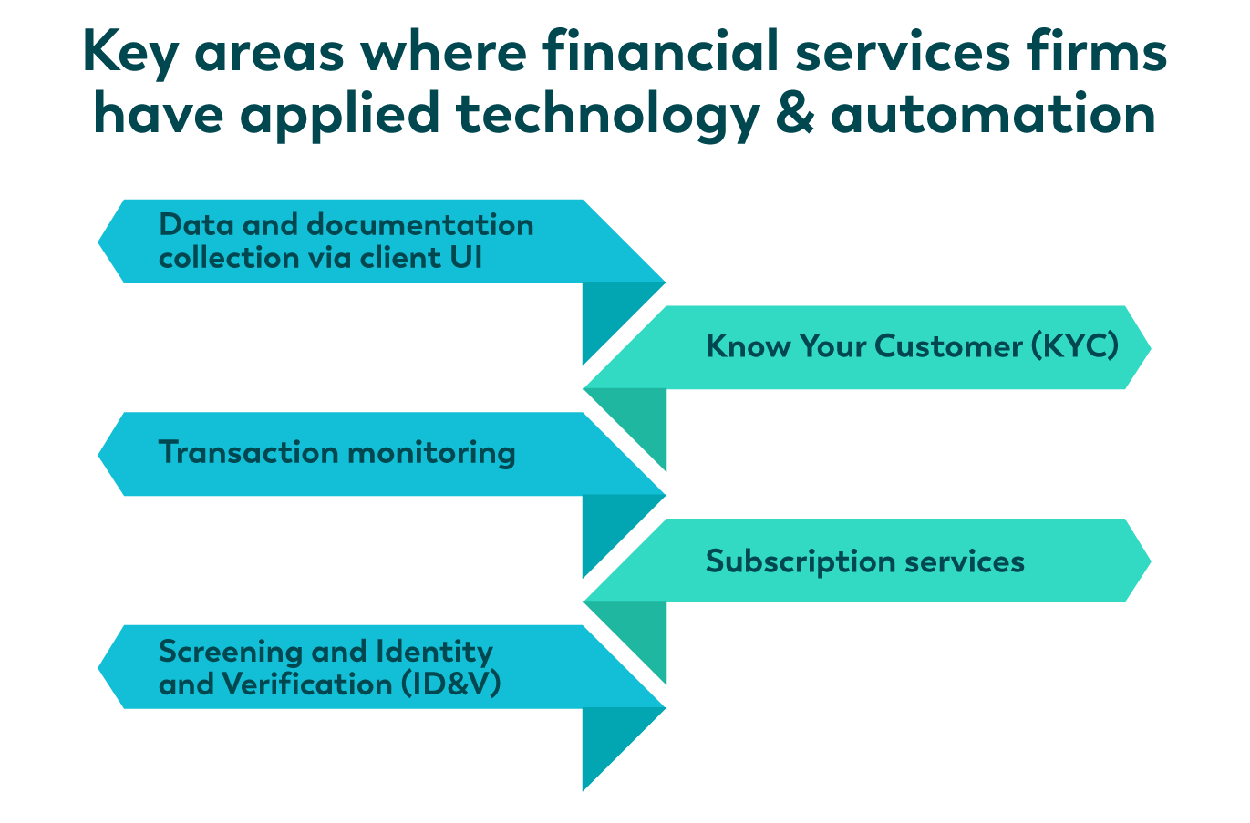 challenges in financial services